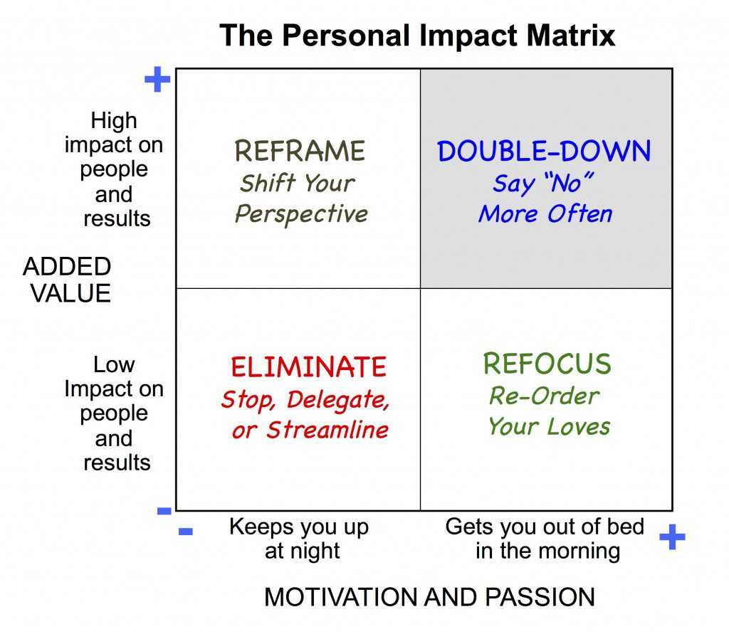Personal Impact Matrix