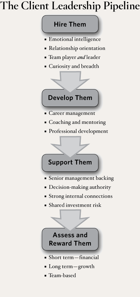 Roles and responsibilities of client relationship manager