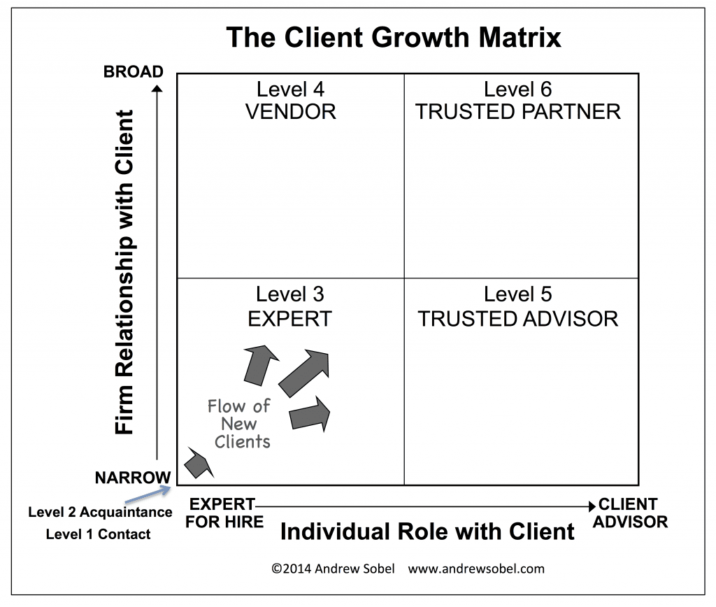 Client Growth Matrix for Blog