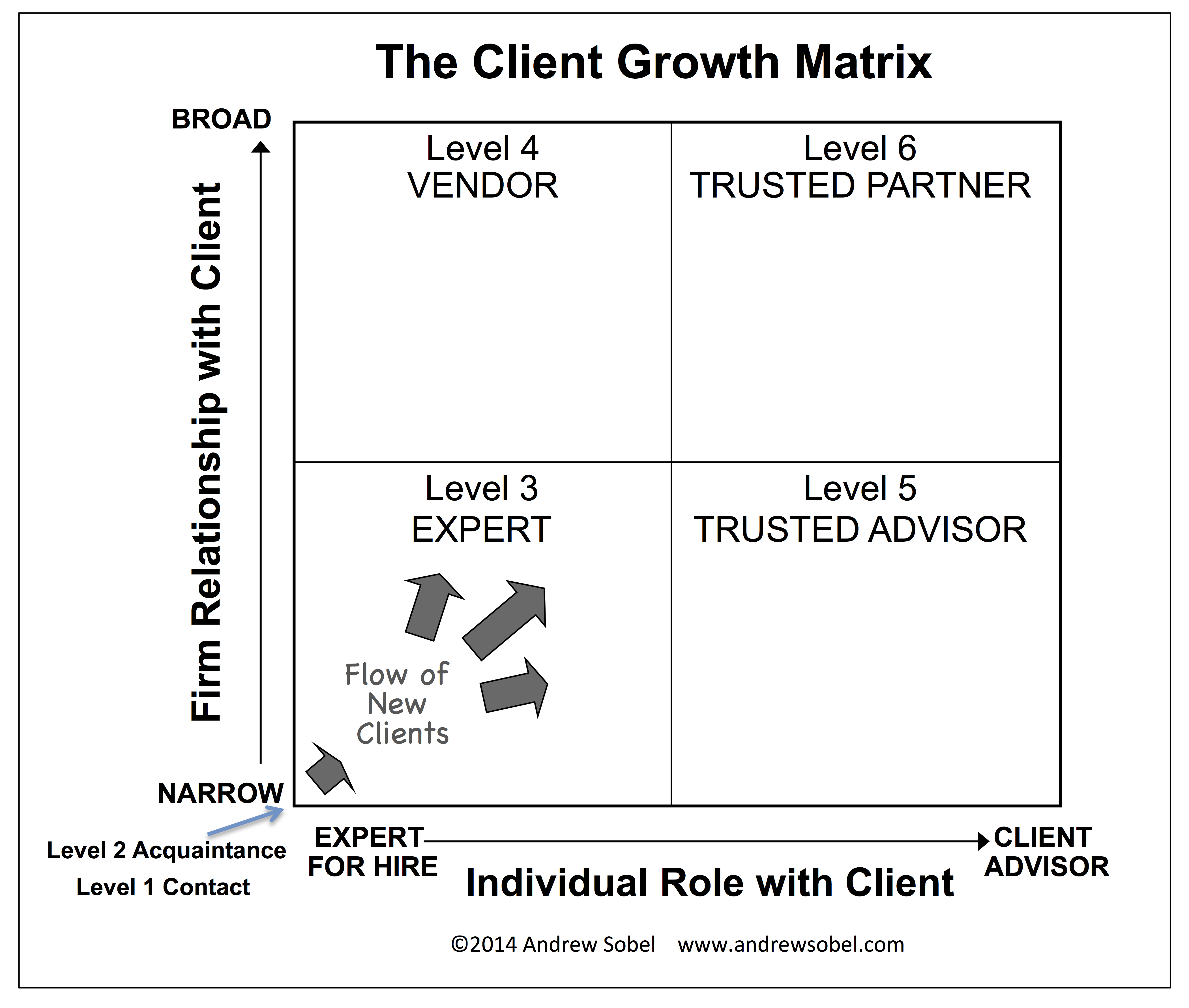 The Six Levels of Relationships: Where are Yours? - Andrew Sobel