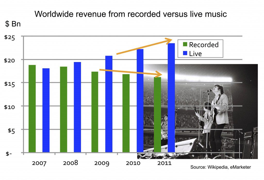 Music Sales Chart