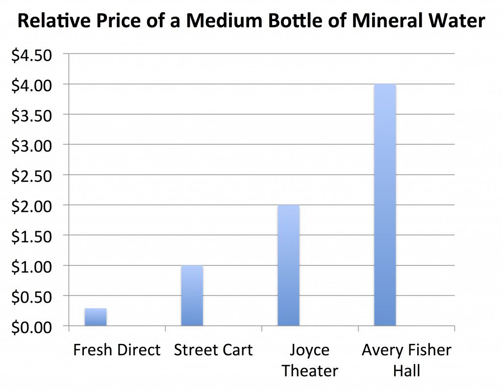 Mineral Water Graph