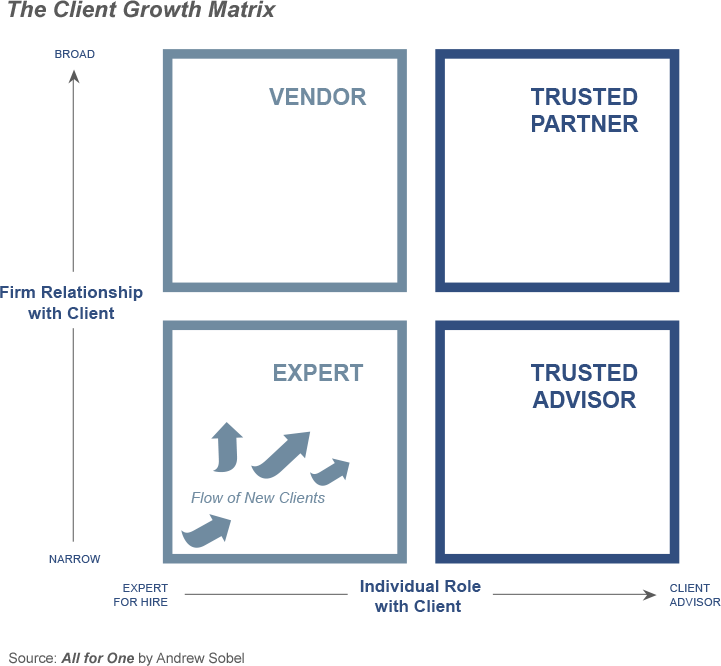 The Client Growth Matrix